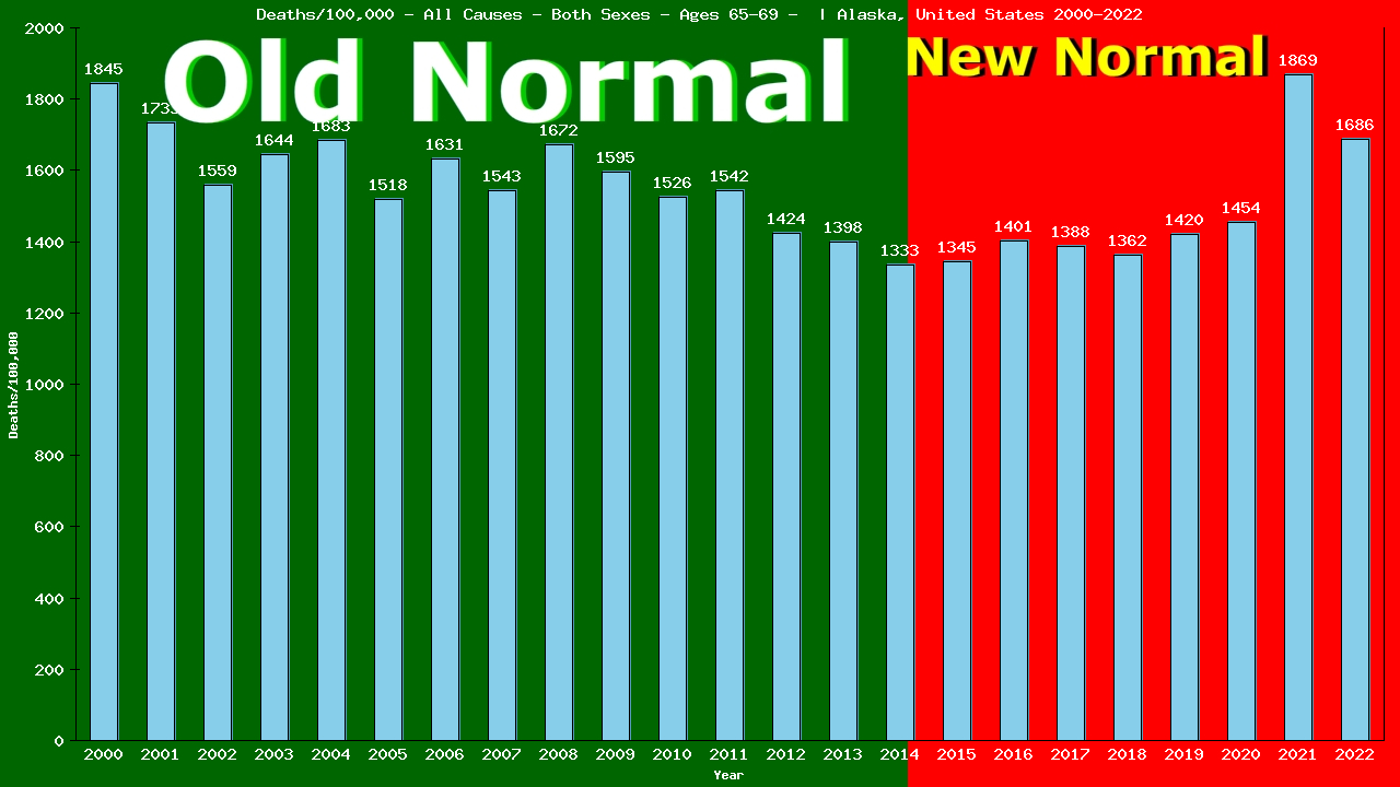 Graph showing Deaths/100,000 elderly men and women 65-69 from All Causes